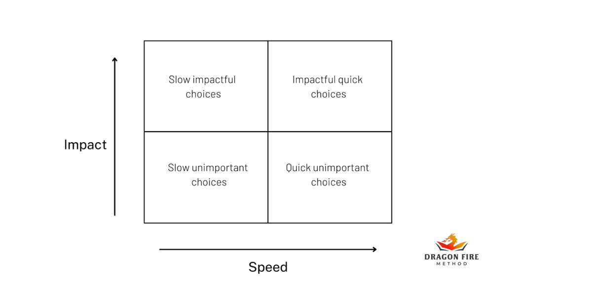 4 Types of Choices.