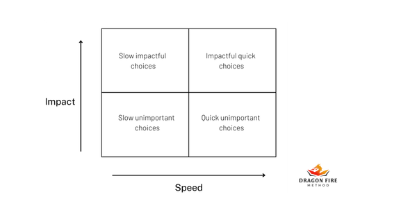 4 Types of Choices.